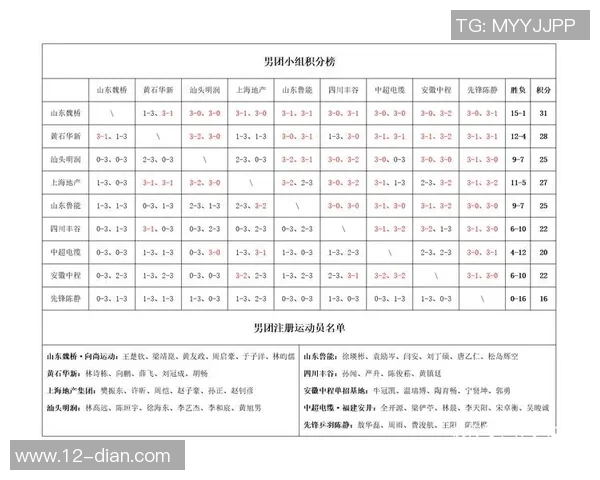 上海乒乓球队在世锦赛积分榜上以90分稳居第一名展现强大实力
